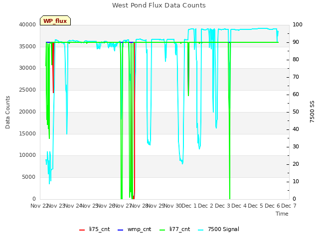 plot of West Pond Flux Data Counts