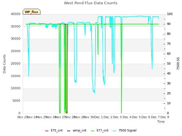 plot of West Pond Flux Data Counts