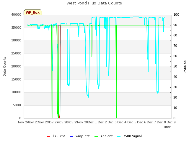 plot of West Pond Flux Data Counts