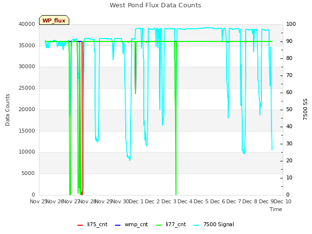 plot of West Pond Flux Data Counts