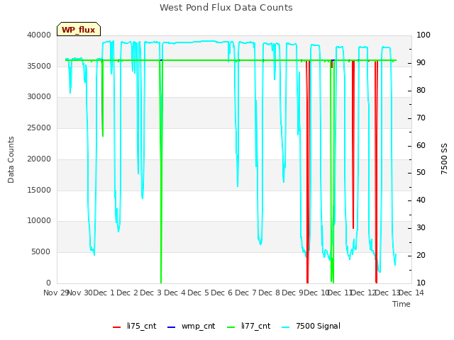 plot of West Pond Flux Data Counts