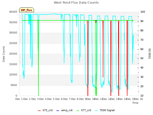 plot of West Pond Flux Data Counts