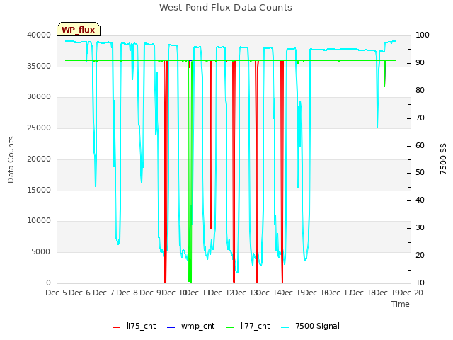 plot of West Pond Flux Data Counts