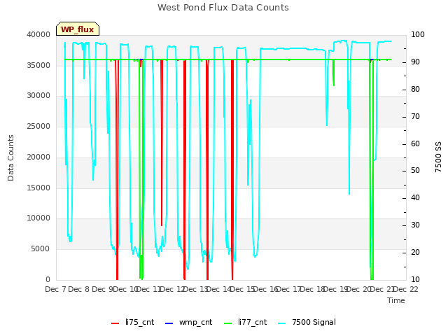 plot of West Pond Flux Data Counts