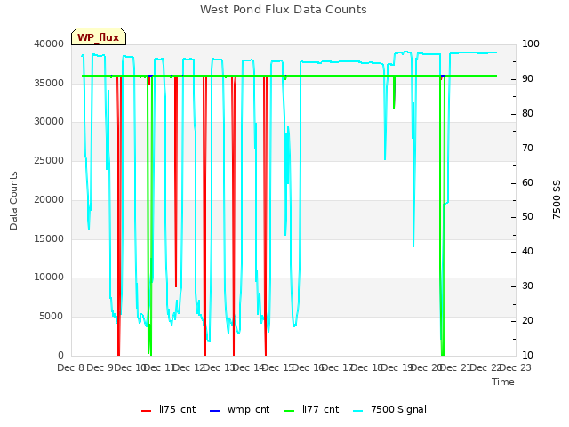 plot of West Pond Flux Data Counts