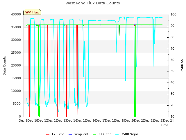 plot of West Pond Flux Data Counts