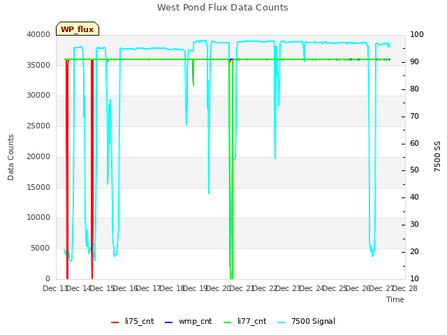 plot of West Pond Flux Data Counts