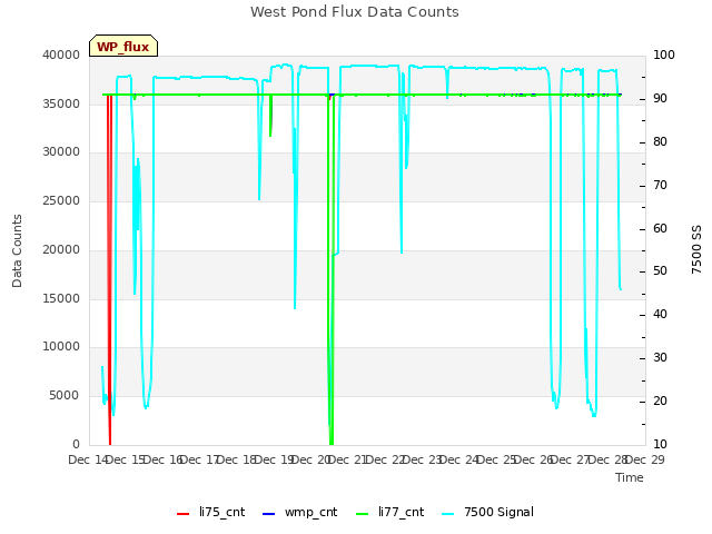 plot of West Pond Flux Data Counts