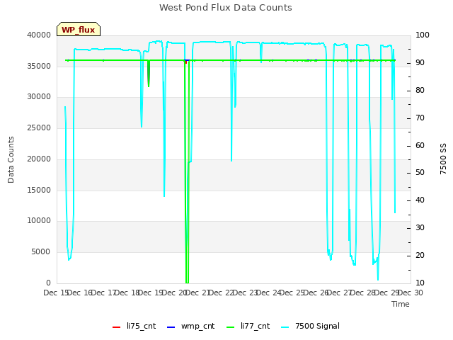 plot of West Pond Flux Data Counts