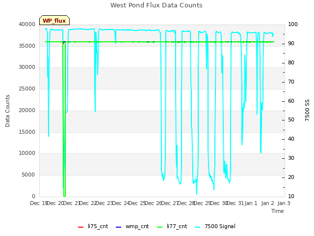 plot of West Pond Flux Data Counts