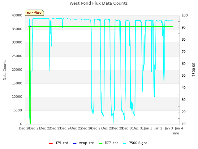 plot of West Pond Flux Data Counts