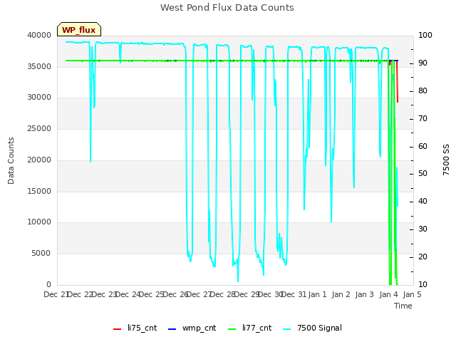 plot of West Pond Flux Data Counts