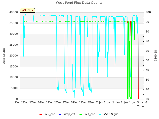 plot of West Pond Flux Data Counts