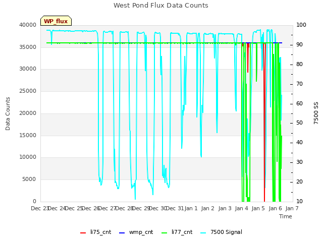 plot of West Pond Flux Data Counts