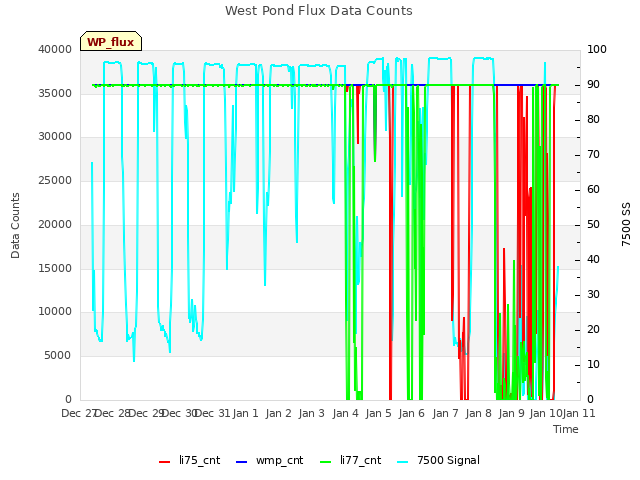 plot of West Pond Flux Data Counts