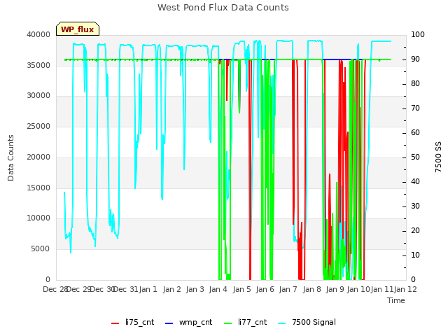 plot of West Pond Flux Data Counts