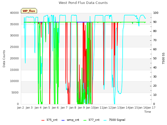 plot of West Pond Flux Data Counts