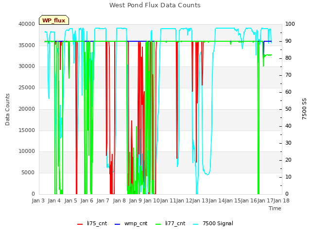 plot of West Pond Flux Data Counts