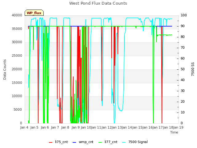 plot of West Pond Flux Data Counts