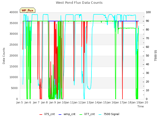 plot of West Pond Flux Data Counts