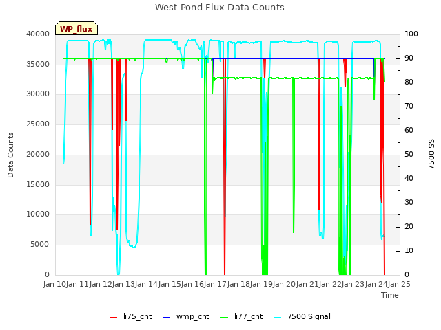 plot of West Pond Flux Data Counts