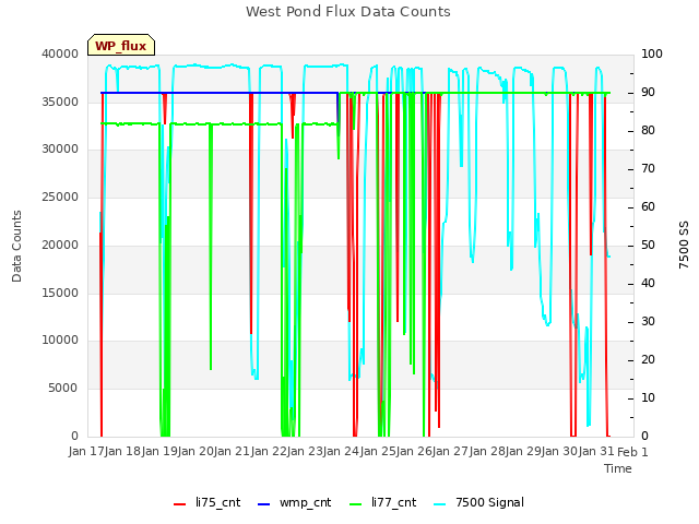 plot of West Pond Flux Data Counts