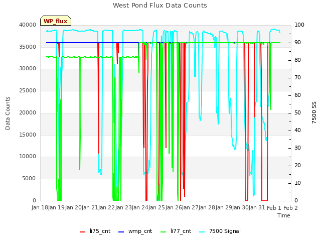 plot of West Pond Flux Data Counts