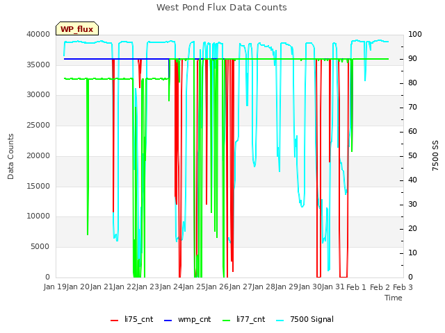 plot of West Pond Flux Data Counts