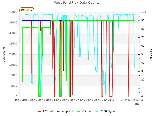 plot of West Pond Flux Data Counts