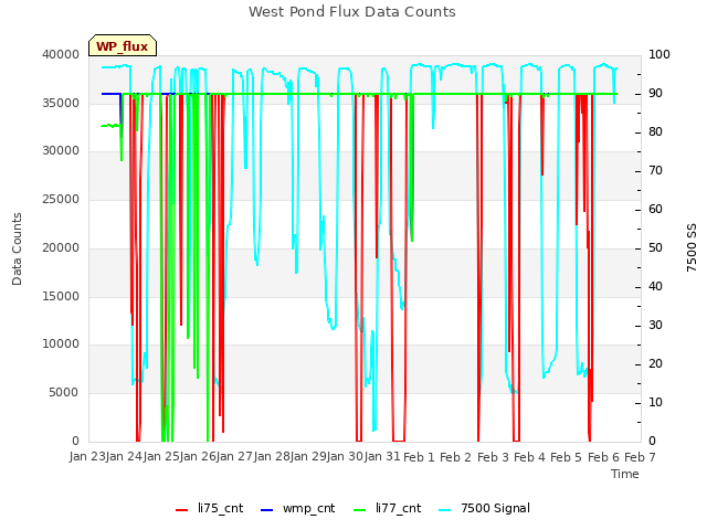 plot of West Pond Flux Data Counts