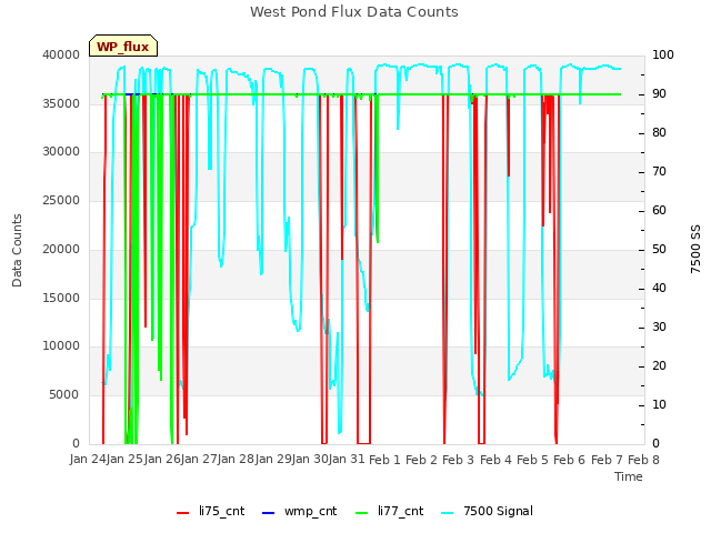 plot of West Pond Flux Data Counts