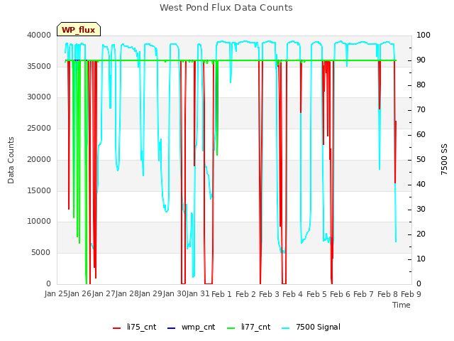 plot of West Pond Flux Data Counts