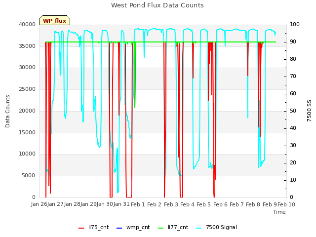 plot of West Pond Flux Data Counts