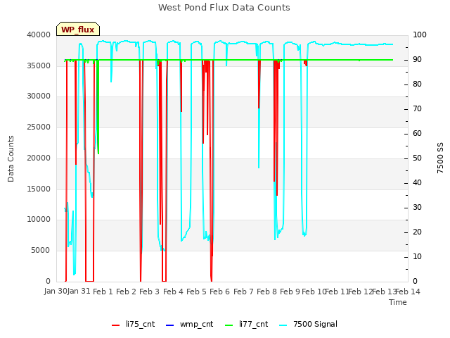 plot of West Pond Flux Data Counts