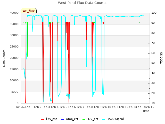 plot of West Pond Flux Data Counts