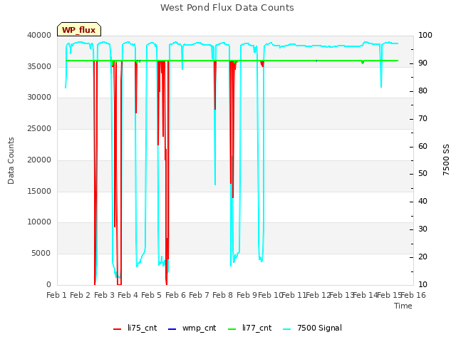 plot of West Pond Flux Data Counts