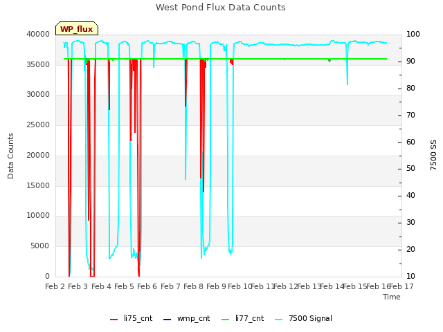 plot of West Pond Flux Data Counts