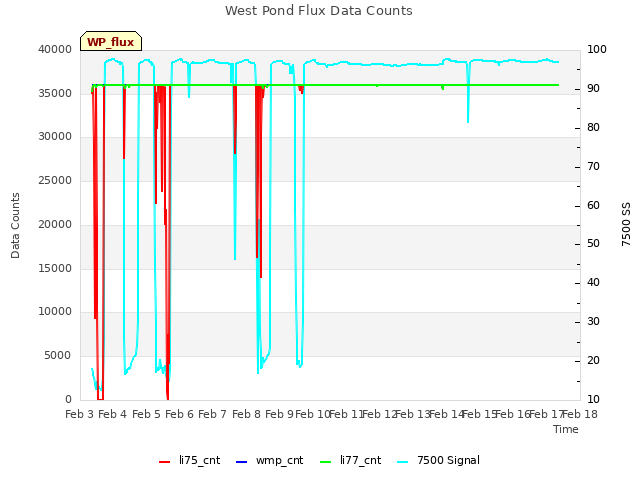 plot of West Pond Flux Data Counts