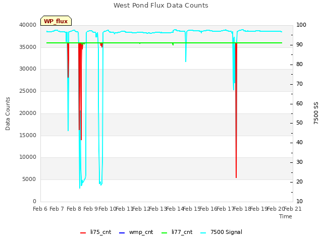 plot of West Pond Flux Data Counts