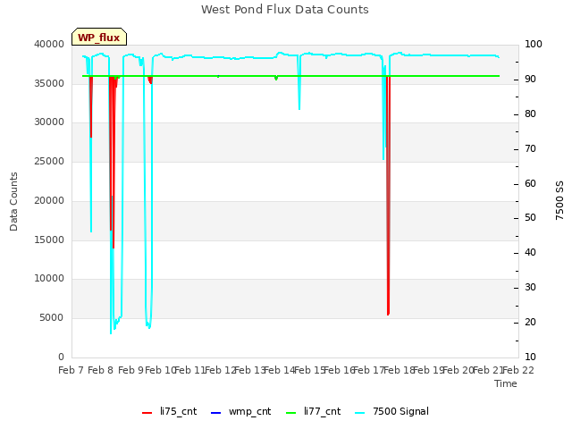 plot of West Pond Flux Data Counts