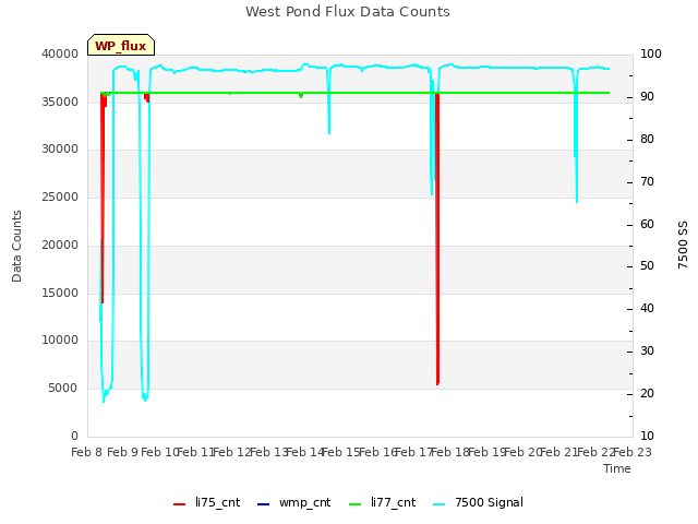 plot of West Pond Flux Data Counts