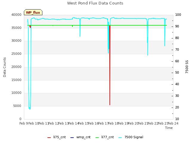 plot of West Pond Flux Data Counts