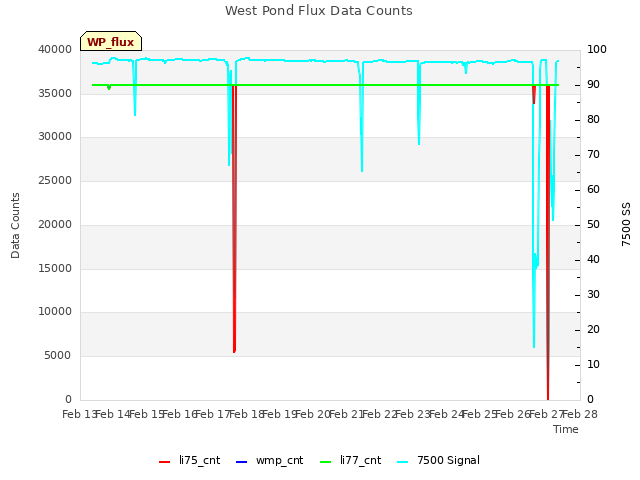 plot of West Pond Flux Data Counts