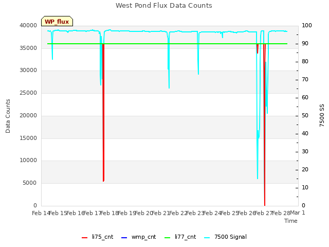 plot of West Pond Flux Data Counts