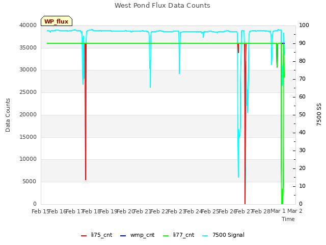 plot of West Pond Flux Data Counts