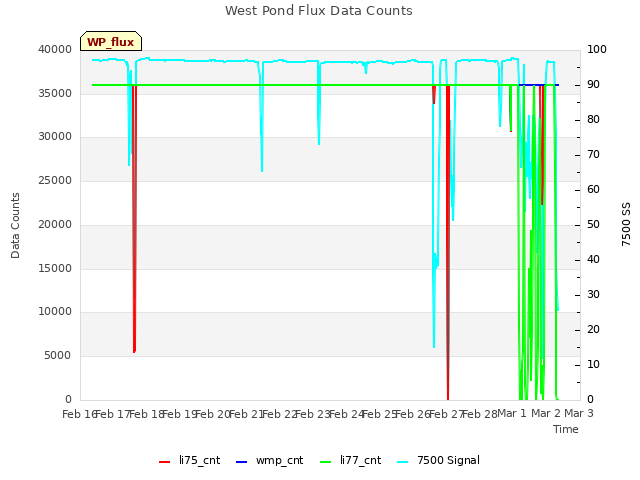 plot of West Pond Flux Data Counts