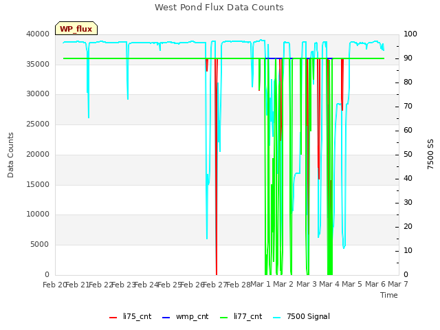 plot of West Pond Flux Data Counts