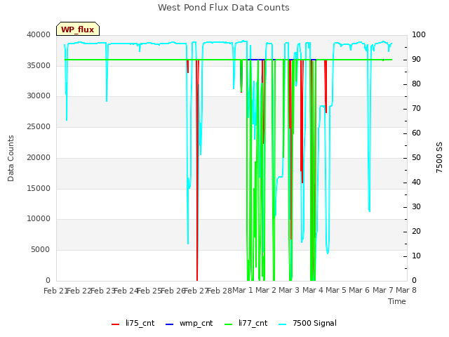 plot of West Pond Flux Data Counts