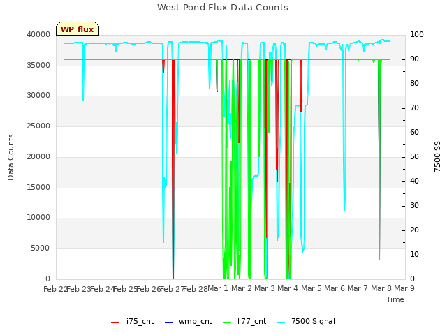 plot of West Pond Flux Data Counts