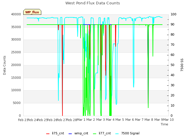 plot of West Pond Flux Data Counts